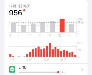 ▲若LINE一天彈跳出444則提醒（靜音聊天室不會列入計算），扣除8小時睡眠時間，等於平均每2分鐘就會收到一則訊息通知。（圖／記者黃韻文拍攝）