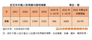 ▲近五年外國人取得國內建物棟數。(表/台灣房屋彙整) ▲近五年外國人取得國內建物棟數。(表/台灣房屋彙整)