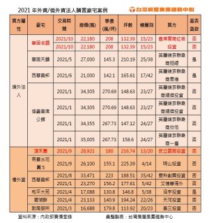 ▲2021年外資、僑外資法人購置豪宅案例。(表/台灣房屋彙整) ▲2021年外資、僑外資法人購置豪宅案例。(表/台灣房屋彙整)