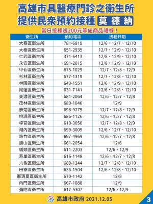 ▲23家衛生所,提供18歲以上民眾不論第一、二、三劑符合資格條件者,現場登記接種莫德納疫苗。(圖/高市府提供) ▲23家衛生所,提供18歲以上民眾不論第一、二、三劑符合資格條件者,現場登記接種莫德納疫苗。(圖/高市府提供)