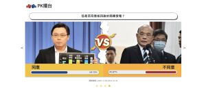 ▲NOWnews設立的網路民調，「您是否同意核四啟封商轉發電？」截自6日下午4點，同意票占54.19%不同意票則是45.81%。