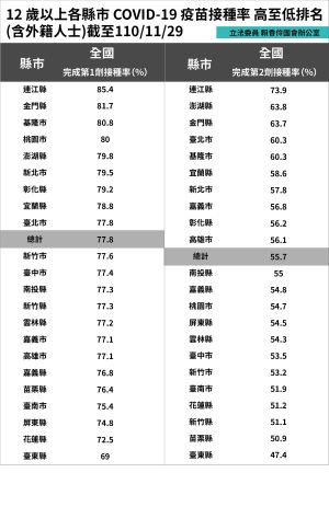 ▲民眾黨指出，台東縣是全台疫苗施打進度最慢的縣市。(圖／疾管署提供)