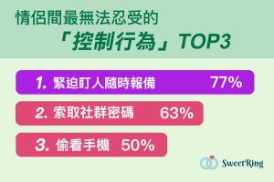▲交友App《SweetRing》針對旗下會員調查,另一半最讓人受不了的「控制狂」行為。(圖/SweetRing提供) ▲交友App《SweetRing》針對旗下會員調查,另一半最讓人受不了的「控制狂」行為。(圖/SweetRing提供)
