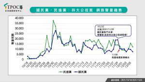 根據QuickseeK快析輿情資料庫監測,國民黨對於四大公投案的聲量,在高嘉瑜遭施暴一事傳出之前,一度超越民進黨,不過之後則轉趨低迷。 ▲根據QuickseeK快析輿情資料庫監測,國民黨對於四大公投案的聲量,在高嘉瑜遭施暴一事傳出之前,一度超越民進黨,不過之後則轉趨低迷。(圖/TPOC台灣議題研究中心提供)