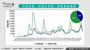 根據QuickseeK快析輿情資料庫監測,民進黨對於四大公投案的網路聲量,一直都高於國民黨約24%。 ▲根據QuickseeK快析輿情資料庫監測,民進黨對於四大公投案的網路聲量,一直都高於國民黨約24%。(圖/TPOC台灣議題研究中心提供)