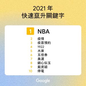 ▲Google台灣2021年度快速竄升關鍵字排行榜。（圖／Google提供）