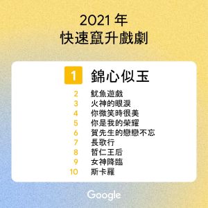 ▲Google公布2021年台灣民眾最關注的10大戲劇。（圖／Google提供）