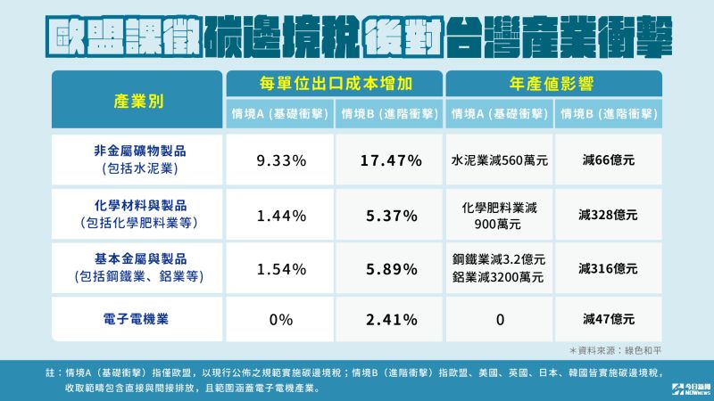 ▲ 歐盟課徵碳邊境稅對台灣產業的衝擊。