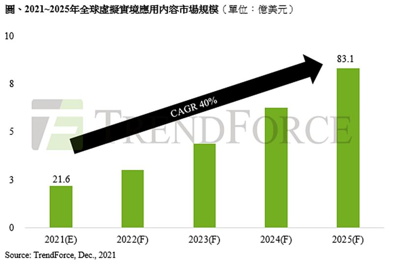▲2021到2025年全球虛擬實境應用內容市場規模。(圖/TrendForce提供)