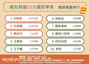 ▲近3個月的零食網路聲量排行中,可樂果的討論度最高。(圖/Social Lab社群實驗室提供) ▲近3個月的零食網路聲量排行中,可樂果的討論度最高。(圖/Social Lab社群實驗室提供)