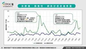 TPOC分析 林靜儀網路好感度高 顏寬恒慘淪黨內邊緣人 ▲林靜儀的網路好感度出現兩波高峰,顏寬恒則一直「持平」。(圖/TPOC台灣議題研究中心,2021.12.08)