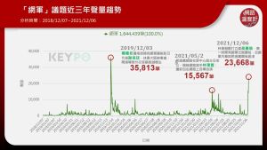 ▲網軍議題近三年網路聲量(圖/網路溫度計提供) ▲網軍議題近三年網路聲量(圖/網路溫度計提供)