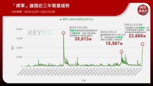 ▲網軍議題近三年網路聲量（圖／網路溫度計提供）