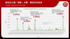 ▲說自己曾遭網軍攻擊受害者網路聲量。(圖/網路溫度計提供) ▲說自己曾遭網軍攻擊受害者網路聲量。(圖/網路溫度計提供)