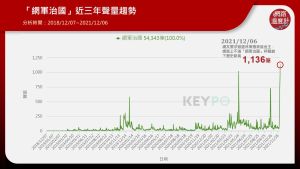 ▲網軍治國近三年網路聲量(圖/網路溫度計提供) ▲網軍治國近三年網路聲量(圖/網路溫度計提供)
