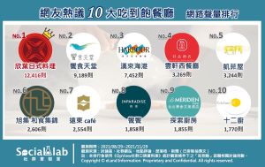 ▲網友熱議的10大吃到飽餐廳。(圖/Social Lab社群實驗室提供) ▲網友熱議的10大吃到飽餐廳。(圖/Social Lab社群實驗室提供)