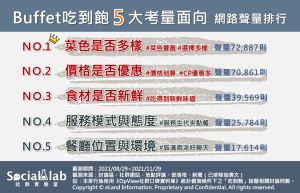 ▲民眾在挑選吃到飽餐廳時注重5大面向。(圖/Social Lab社群實驗室提供) ▲民眾在挑選吃到飽餐廳時注重5大面向。(圖/Social Lab社群實驗室提供)
