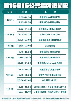 南港P3實驗室人員確診,北市公布案16816的公共場所活動史 ▲一名南港P3實驗室人員確診新冠肺炎,北市公布案16816的公共場所活動史,呼籲民眾注意。(圖/北市府提供)