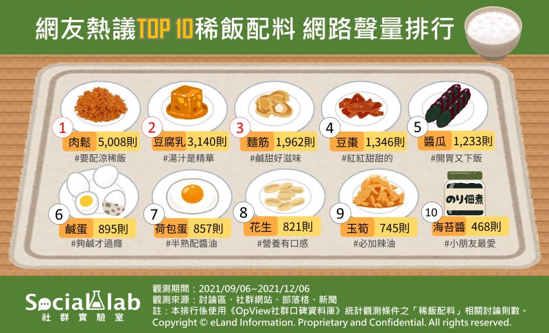稀飯配菜一哥是誰？「冠軍」神到沒對手：比罐頭還經典 | 生活 | NOWnews今日新聞