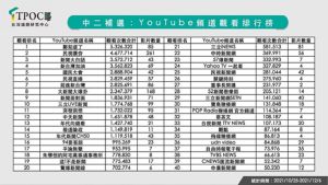 ▲TPOC台灣議題研究中心分析顯示，YouTube平台討論中二選舉的政論節目影片，前15名皆破百萬點閱。（圖／TPOC台灣議題研究中心，2021.12.10）