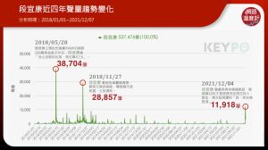 ▲段宜康近四年網路聲量趨勢。(圖/網路溫度計提供) ▲段宜康近四年網路聲量趨勢。(圖/網路溫度計提供)