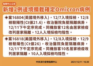 ▲指揮中心公布：境外新增2例Omicron個案！邊境順利攔截。（圖／指揮中心）