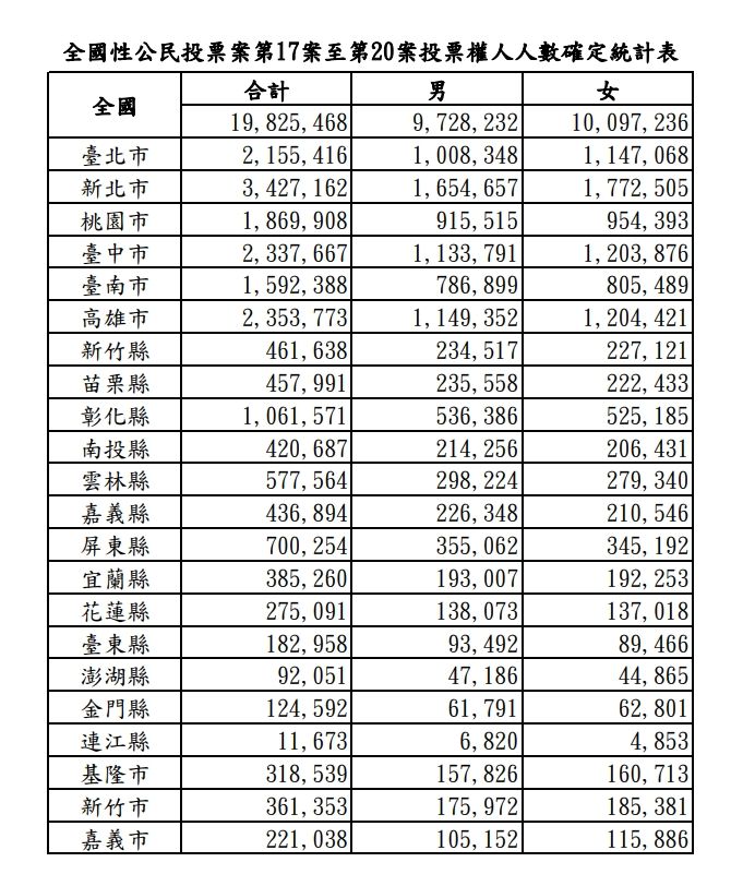 ▲中選會公告各縣市公投投票人數，全國共1982萬5468人。