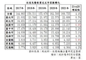 ▲住宿及餐飲業近五年家數變化。（表／住商不動產提供）