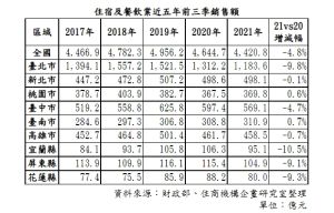 ▲住宿及餐飲業近五年前三季銷售額。（表／住商不動產提供）