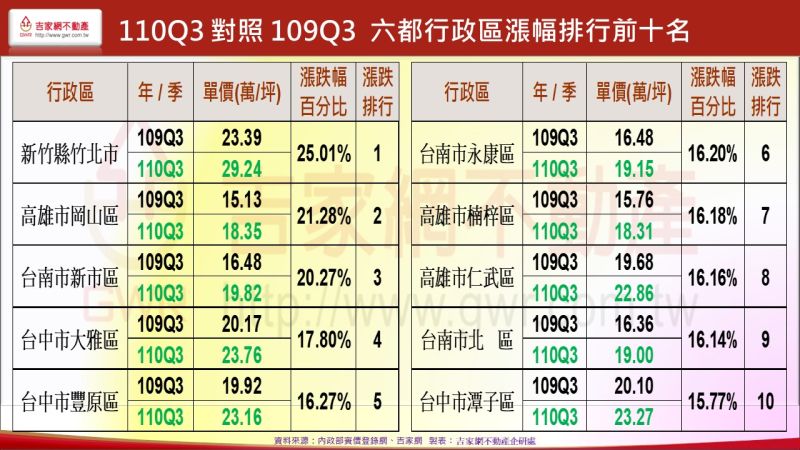 ▲110Q3對照109Q3 六都行政區均價漲幅排行前十名。（表／吉家網提供）