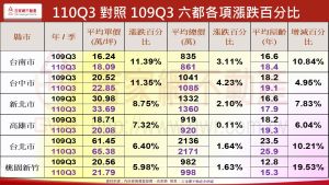 ▲110年Q3對照109年Q3 六都各項漲幅百分比。(表/吉家網提供) ▲110年Q3對照109年Q3 六都各項漲幅百分比。(表/吉家網提供)