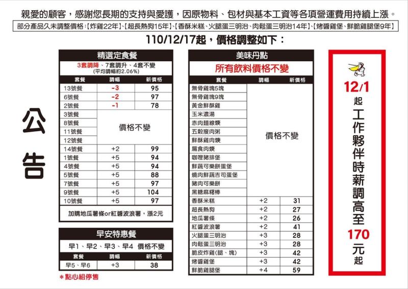 ▲丹丹漢堡將自12月17日調漲，調幅最高5元，由於炸雞、熱狗已「凍漲」超過15年，消費者多認為此波漲價合理。（圖／取自丹丹漢堡）