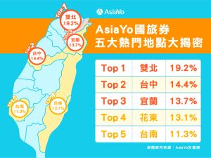 ▲AsiaYo，獨家揭秘「國旅券重度使用地圖」，發現依序分別為雙北地區（19.2%）、台中（14.4%）、宜蘭（13.7%）、花東（13.1%）及台南（11.3%）。（圖／業者提供）