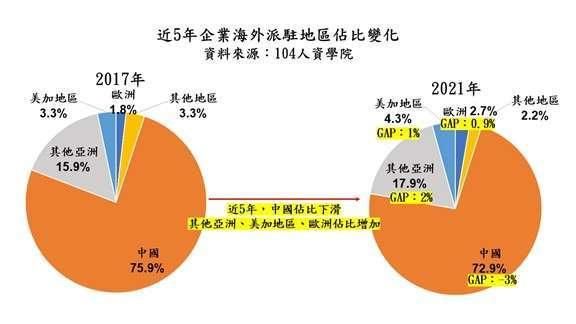 ▲外派中國的企業占比與 2017 年相比，5 年來下滑 3 個百分點。（圖／104 人資學院）