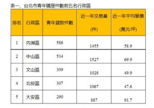 ▲台北市青年購屋件數前五名行政區。(表/永慶房屋提供) ▲台北市青年購屋件數前五名行政區。(表/永慶房屋提供)