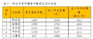 ▲新北市青年購屋件數前五名行政區。(表/永慶房屋提供) ▲新北市青年購屋件數前五名行政區。(表/永慶房屋提供)
