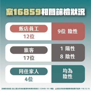 國內有檢疫期滿旅客返家後確診,在防疫旅館時住在隔壁房的旅客也確診。(台北市政府提供) ▲國內有檢疫期滿旅客返家後確診,在防疫旅館時住在隔壁房的旅客也確診。(台北市政府提供)