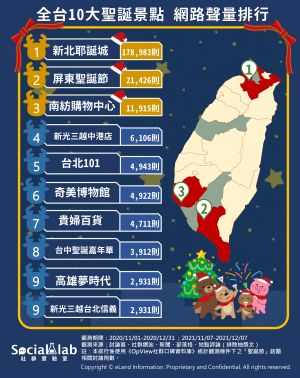 ▲全台10大聖誕景點網路聲量排行。(圖/Social Lab社群實驗室提供) ▲全台10大聖誕景點網路聲量排行。(圖/Social Lab社群實驗室提供)