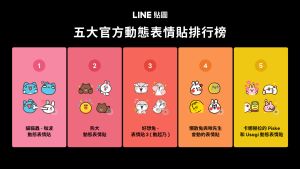 ▲2021 LINE貼圖五大動態表情貼排行榜：「貓貓蟲-咖波」奪得首屆冠軍。（圖／LINE提供）