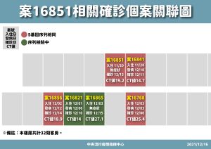 ▲案16851相關確診個案關聯圖。(圖/指揮中心提供) ▲案16851相關確診個案關聯圖。(圖/指揮中心提供)