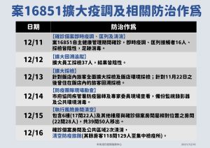 ▲案16851擴大疫調與防治作為。(圖/指揮中心提供) ▲案16851擴大疫調與防治作為。(圖/指揮中心提供)