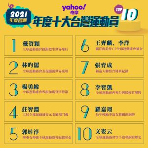 ▲2021年度十大運動人物。(Yahoo提供) ▲2021年度十大運動人物。(Yahoo提供)
