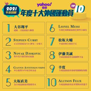 ▲2021年度十大運動外國人物。(Yahoo提供) ▲2021年度十大運動外國人物。(Yahoo提供)