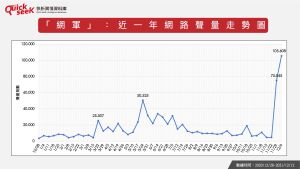 ▲「網軍」：近一年網路聲量走勢圖（圖／Quickseek提供）