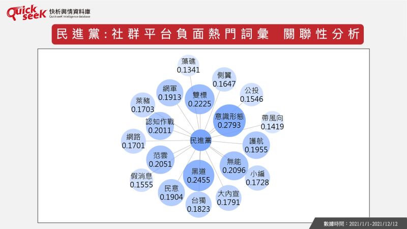 ▲民進黨：社群平台負面熱門詞彙　關聯性分析（圖／Quickseek提供）