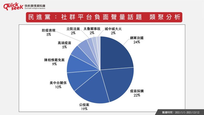 ▲民進黨：社群平台負面聲量話題　類聚分析（圖／Quickseek提供）