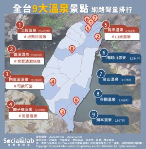 ▲全台九大溫泉景點網路聲量排行。（圖／Social Lab社群實驗室提供）