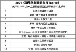 ▲《2021國旅熱銷體驗年度Top 10》（圖／業者提供）