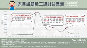 家暴話題網路聲量變化。(圖/Social Lab社群實驗室提供) ▲家暴話題網路聲量變化。(圖/Social Lab社群實驗室提供)