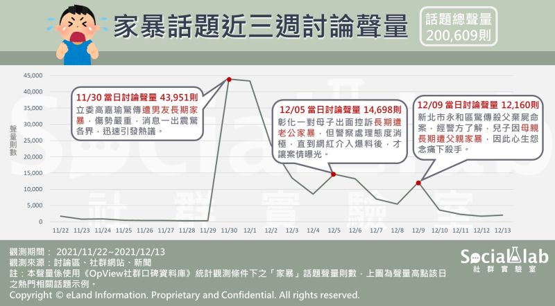 ▲家暴話題網路聲量變化。（圖／Social Lab社群實驗室提供）